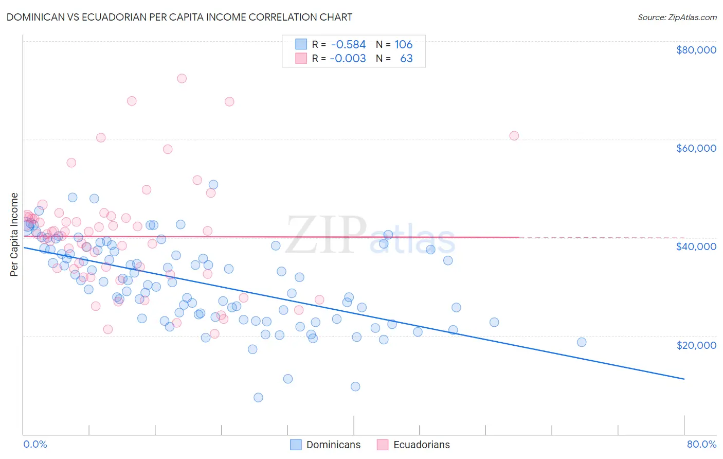 Dominican vs Ecuadorian Per Capita Income