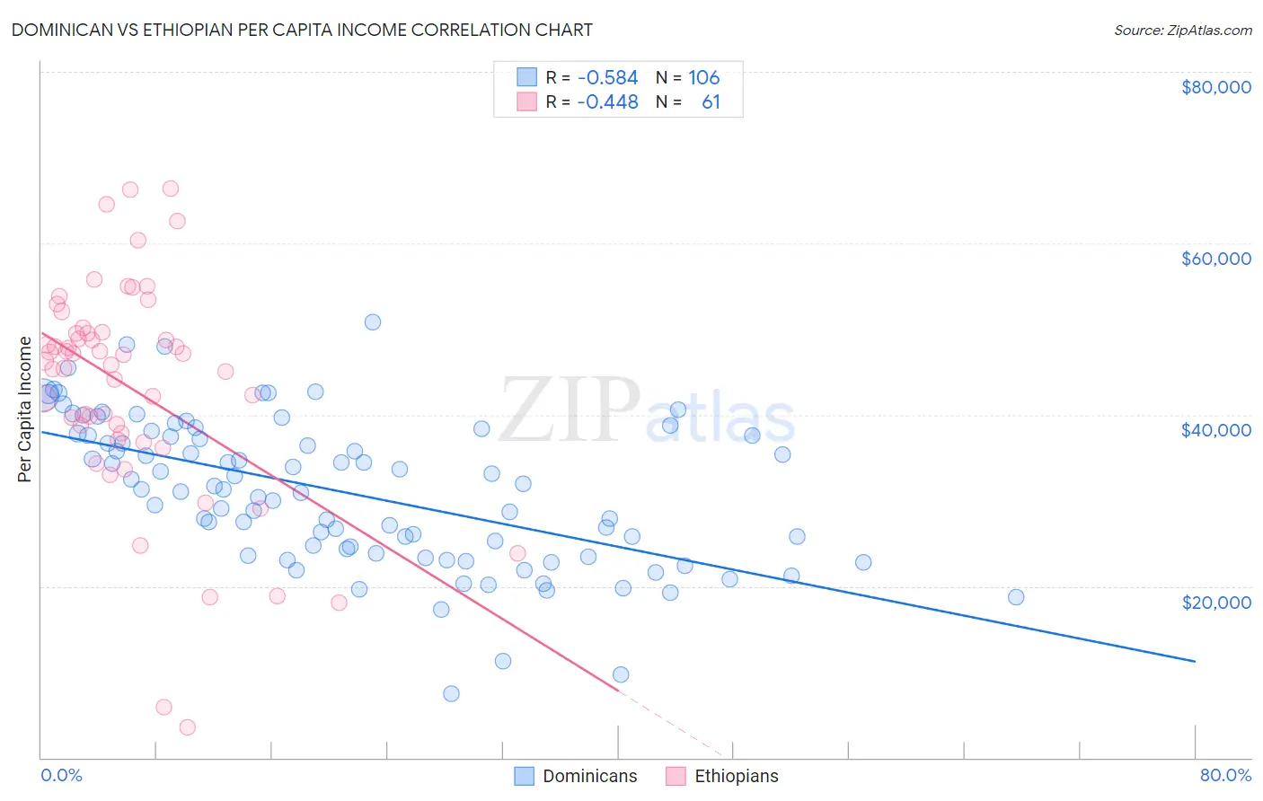 Dominican vs Ethiopian Per Capita Income