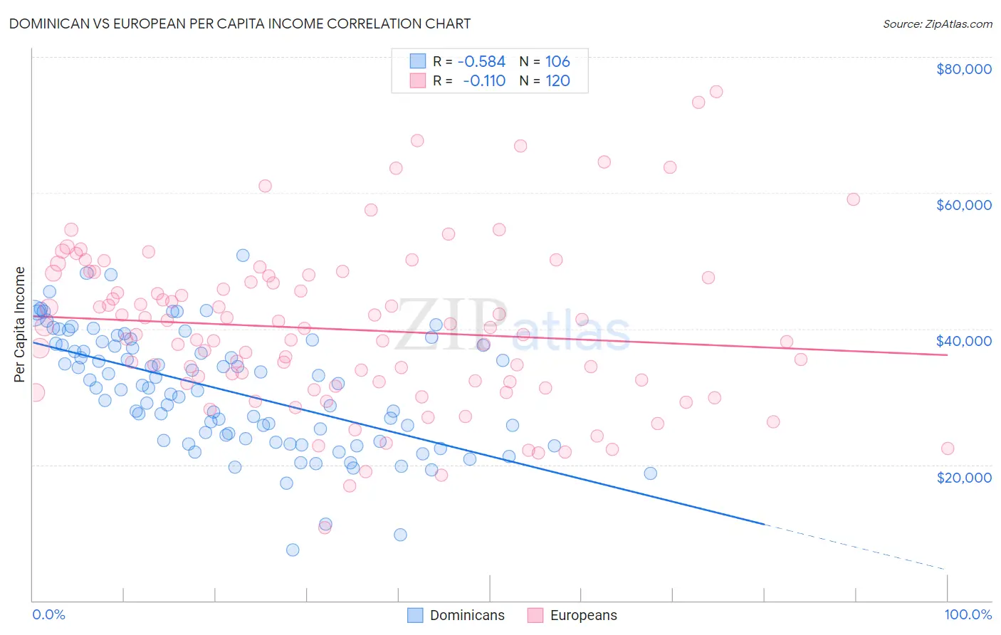 Dominican vs European Per Capita Income