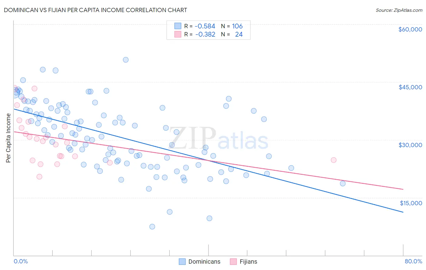 Dominican vs Fijian Per Capita Income