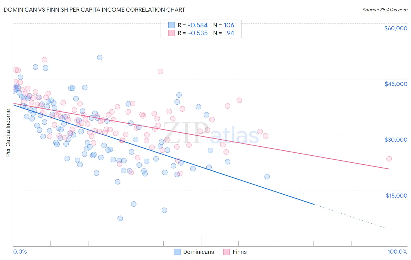 Dominican vs Finnish Per Capita Income