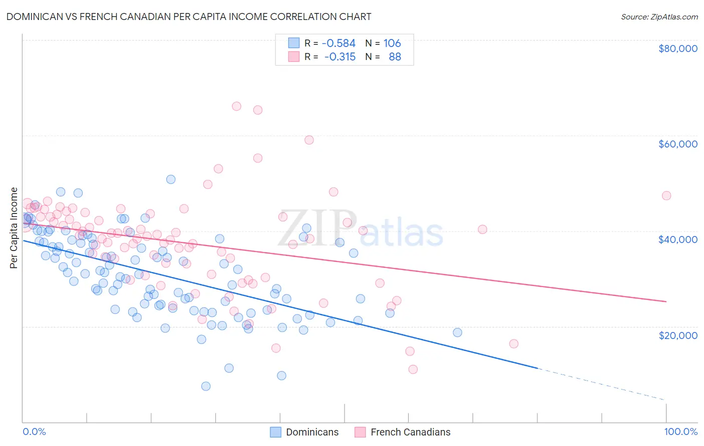 Dominican vs French Canadian Per Capita Income