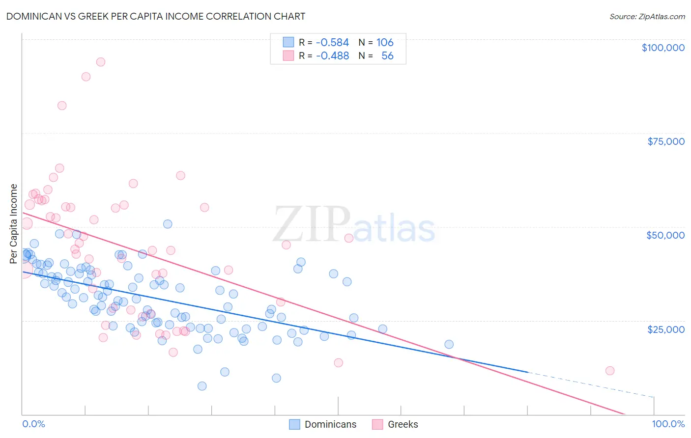 Dominican vs Greek Per Capita Income