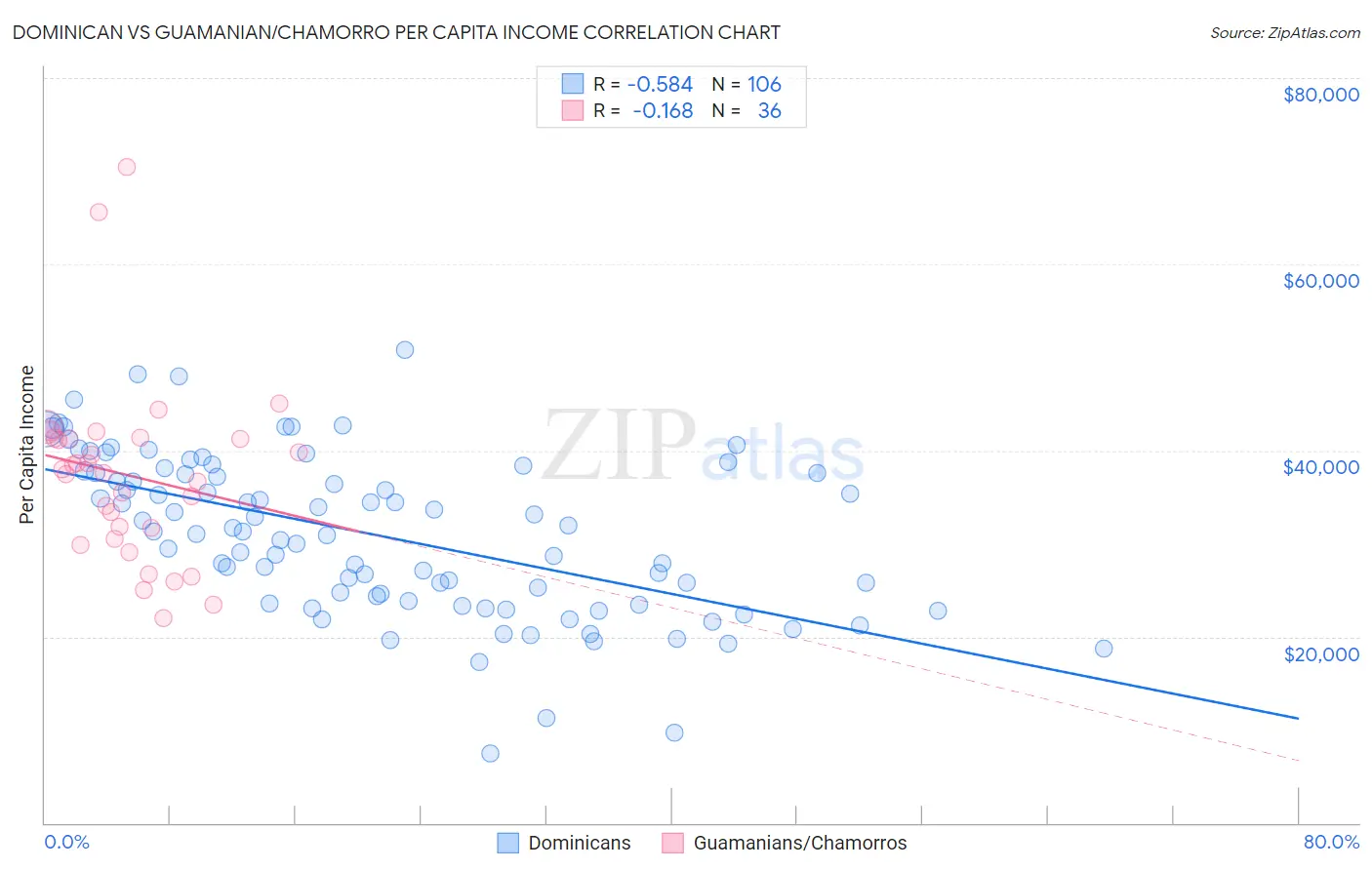 Dominican vs Guamanian/Chamorro Per Capita Income