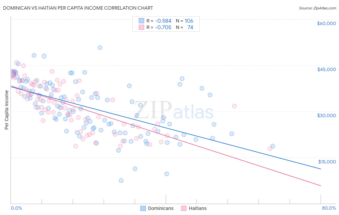 Dominican vs Haitian Per Capita Income