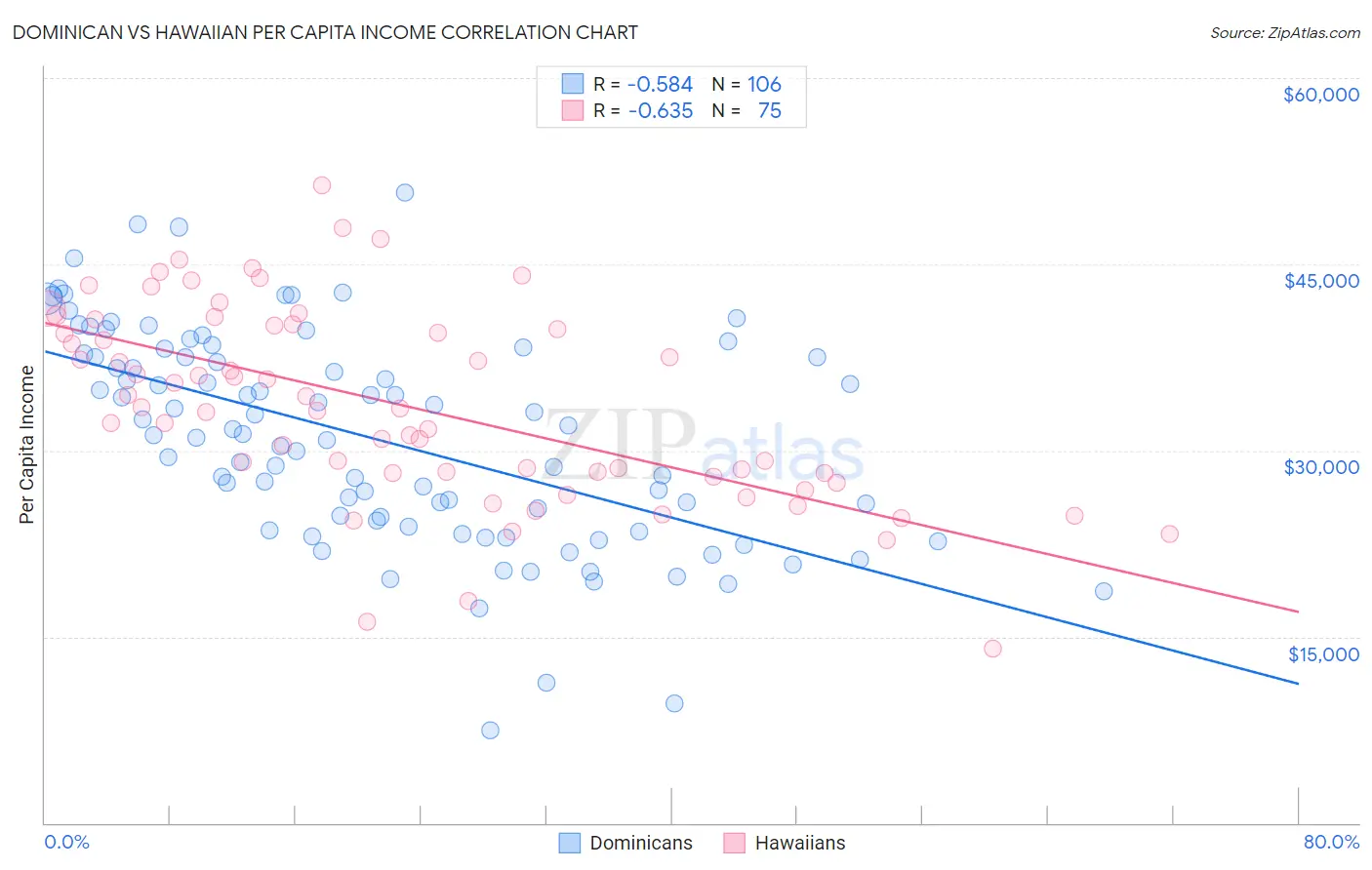 Dominican vs Hawaiian Per Capita Income