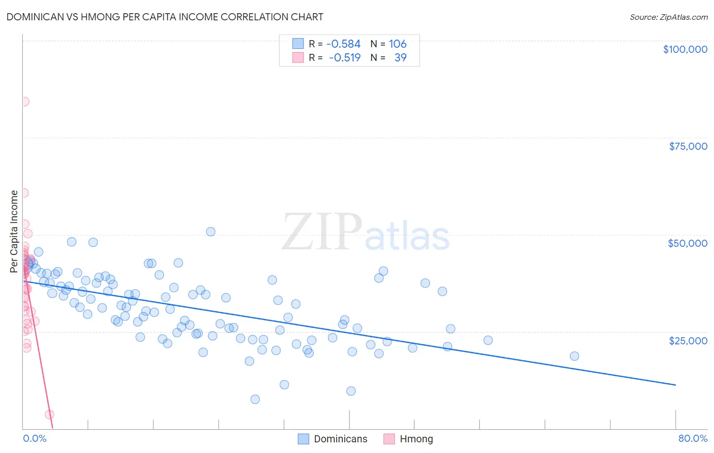Dominican vs Hmong Per Capita Income