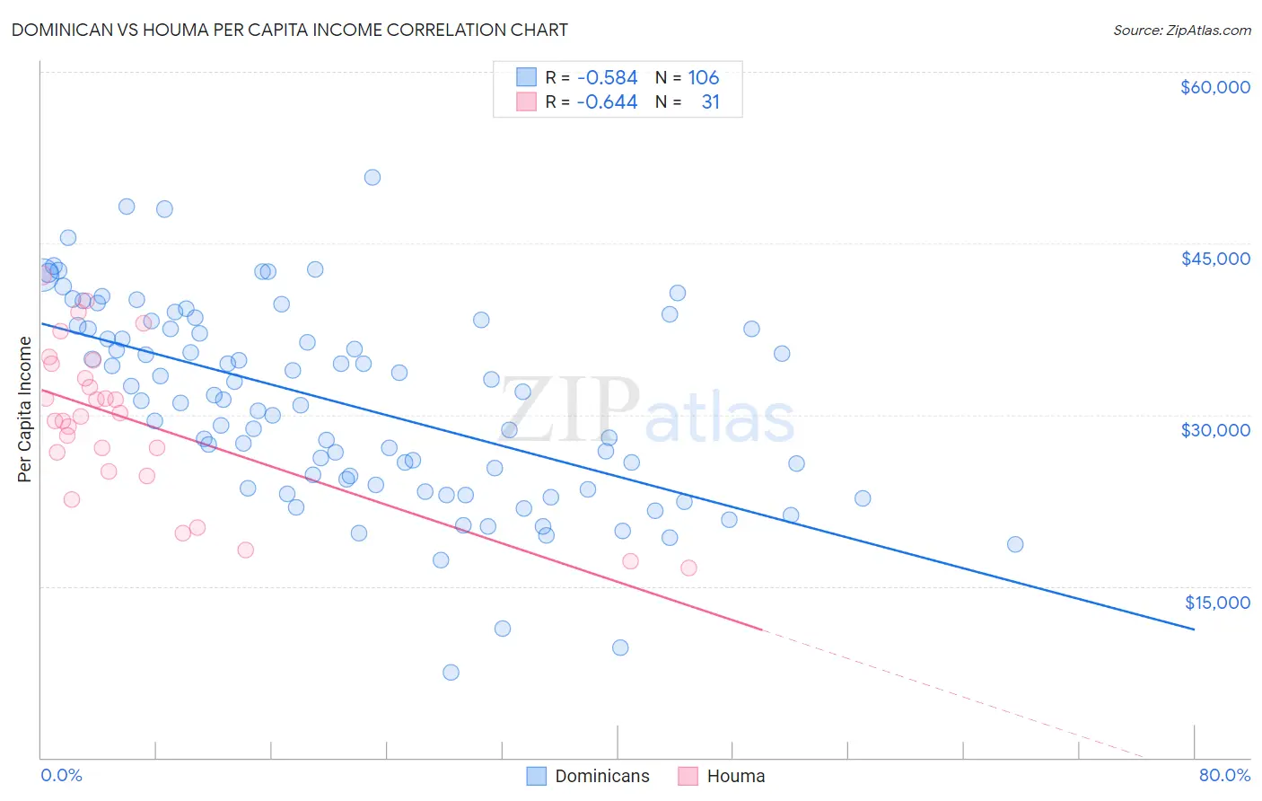 Dominican vs Houma Per Capita Income