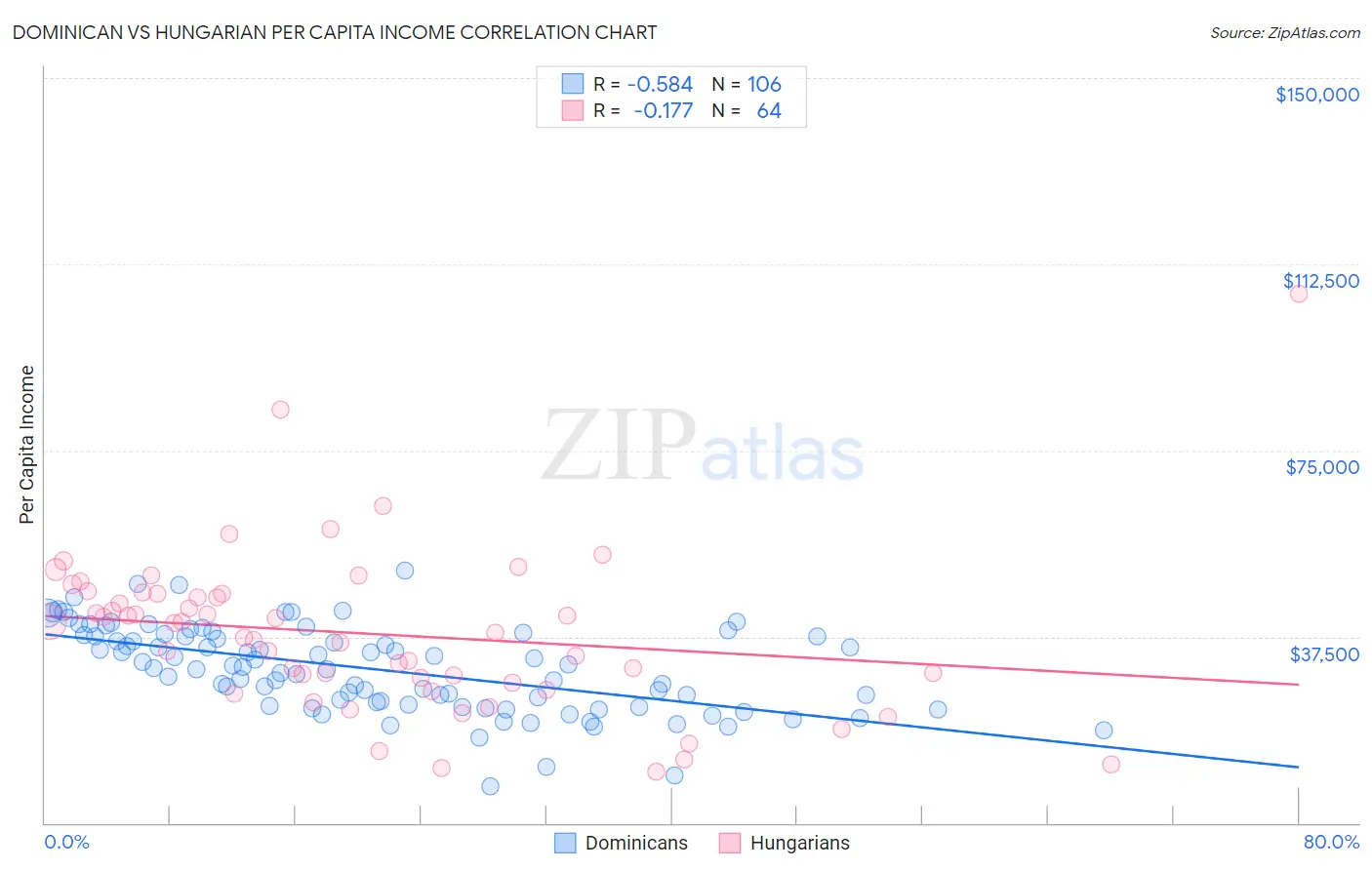 Dominican vs Hungarian Per Capita Income