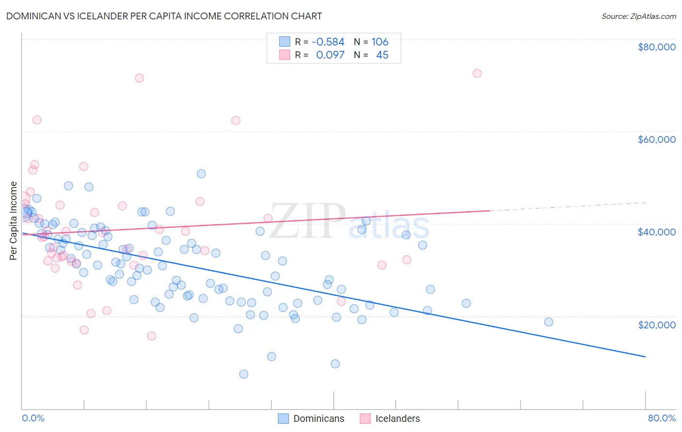 Dominican vs Icelander Per Capita Income