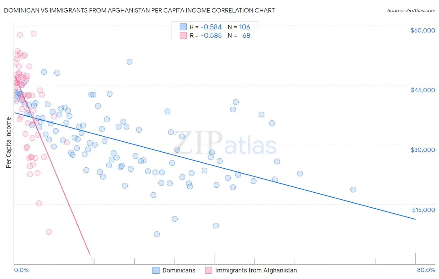 Dominican vs Immigrants from Afghanistan Per Capita Income