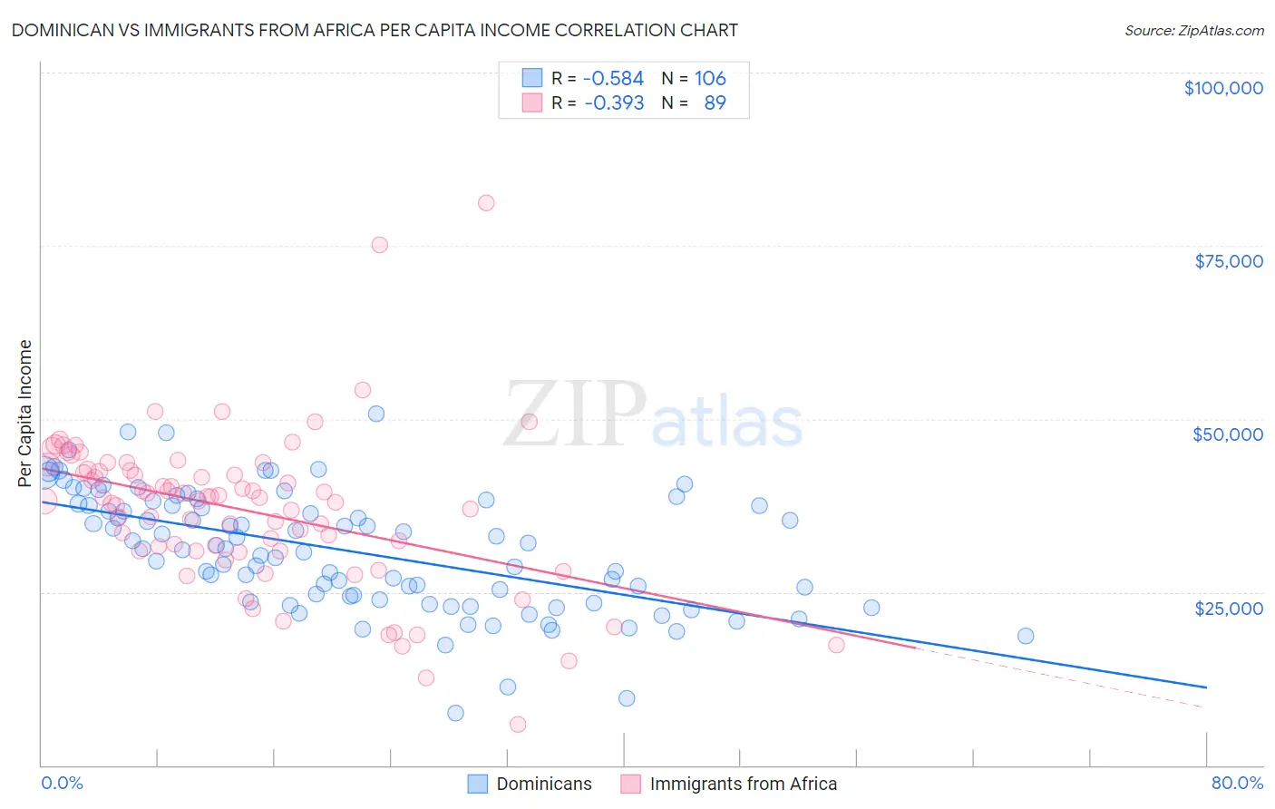 Dominican vs Immigrants from Africa Per Capita Income