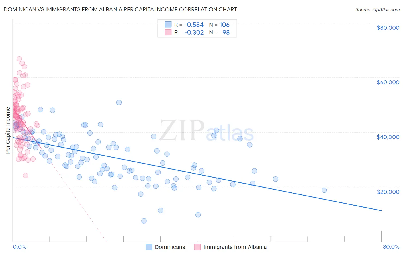 Dominican vs Immigrants from Albania Per Capita Income