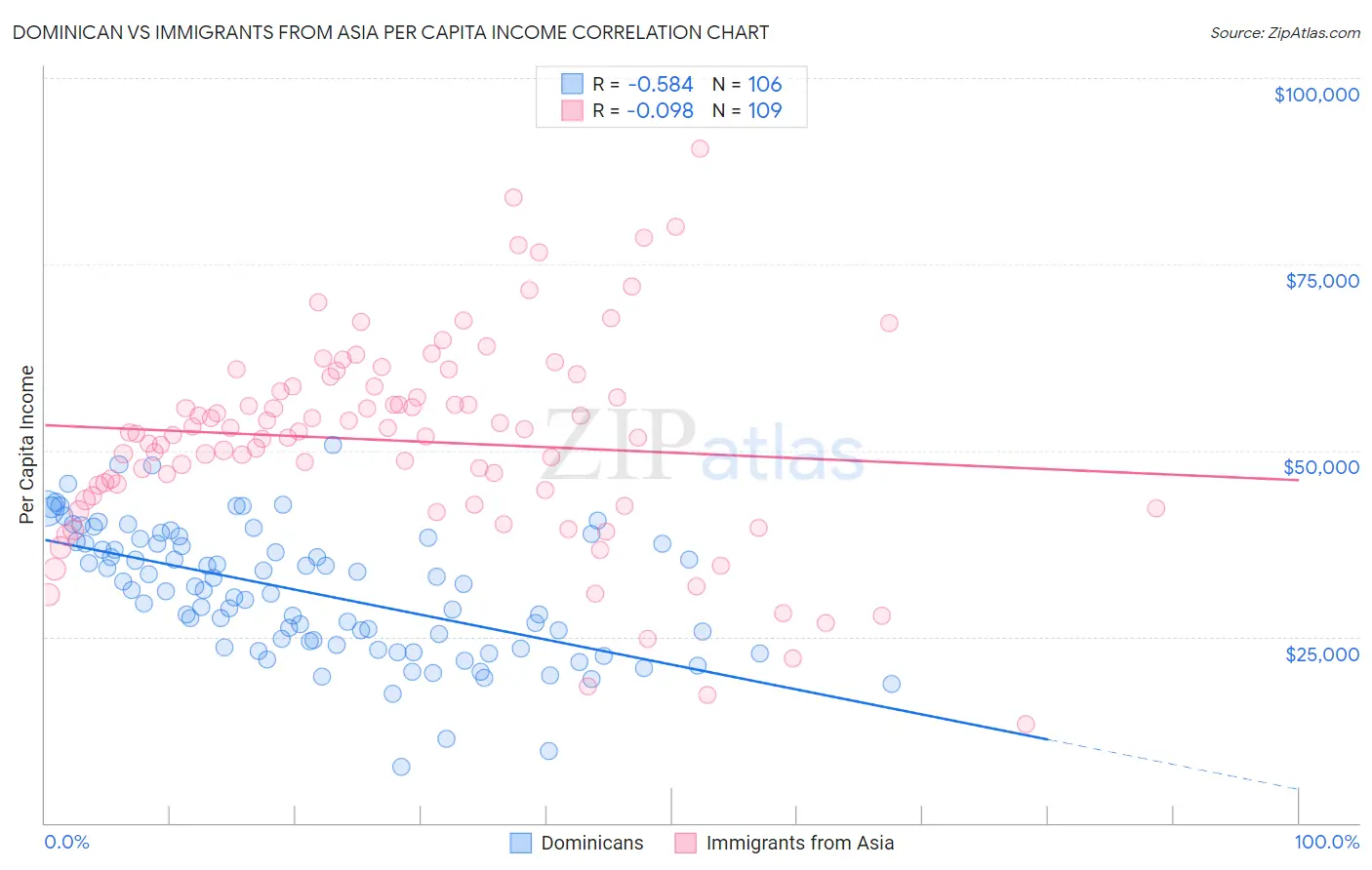 Dominican vs Immigrants from Asia Per Capita Income