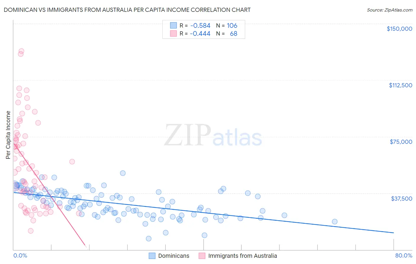 Dominican vs Immigrants from Australia Per Capita Income