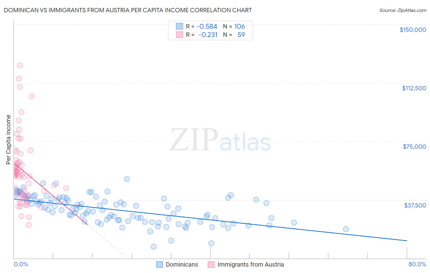 Dominican vs Immigrants from Austria Per Capita Income
