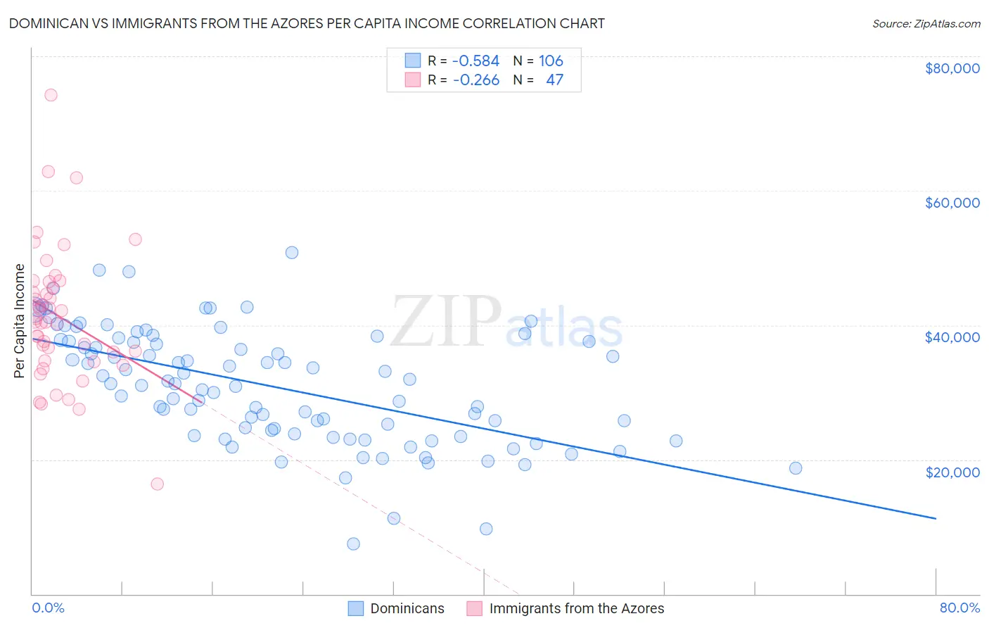 Dominican vs Immigrants from the Azores Per Capita Income