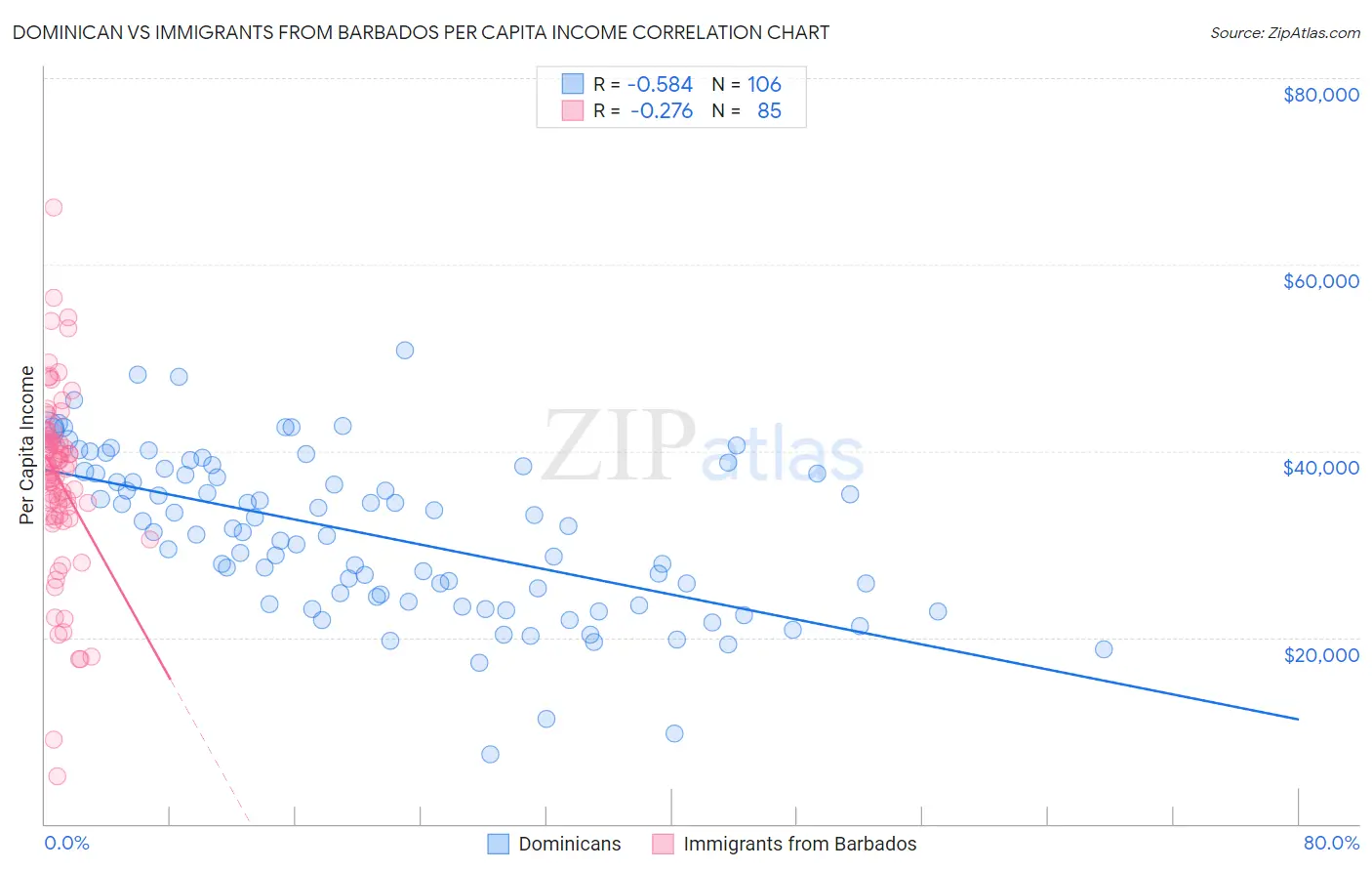 Dominican vs Immigrants from Barbados Per Capita Income