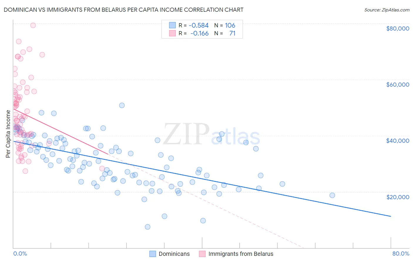 Dominican vs Immigrants from Belarus Per Capita Income