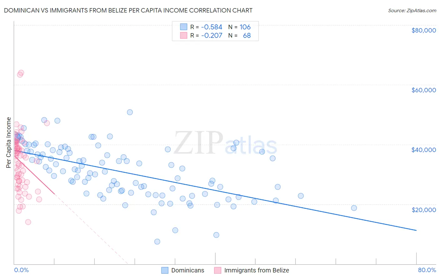 Dominican vs Immigrants from Belize Per Capita Income