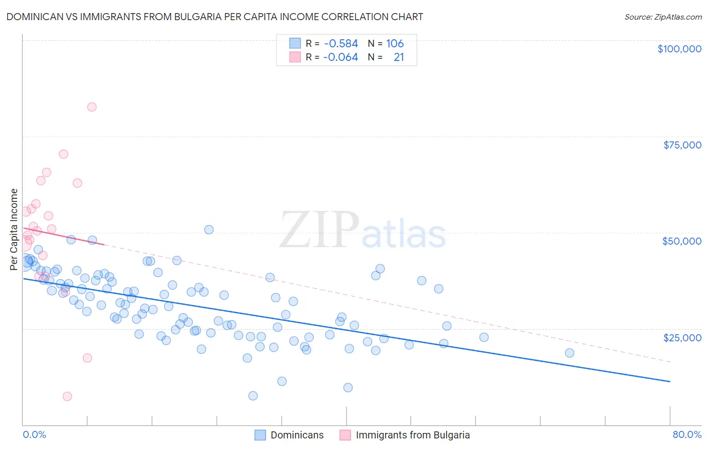 Dominican vs Immigrants from Bulgaria Per Capita Income