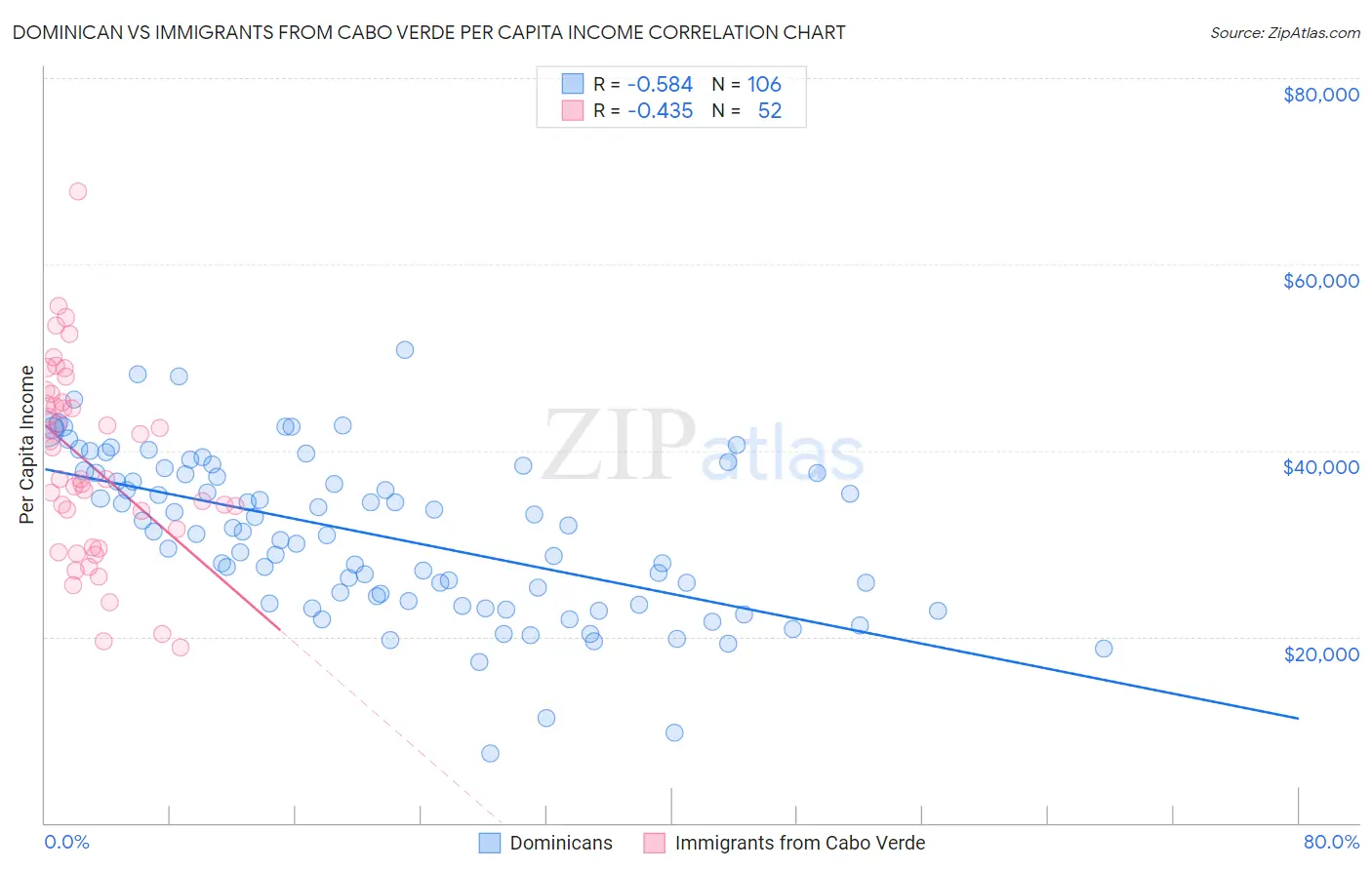 Dominican vs Immigrants from Cabo Verde Per Capita Income