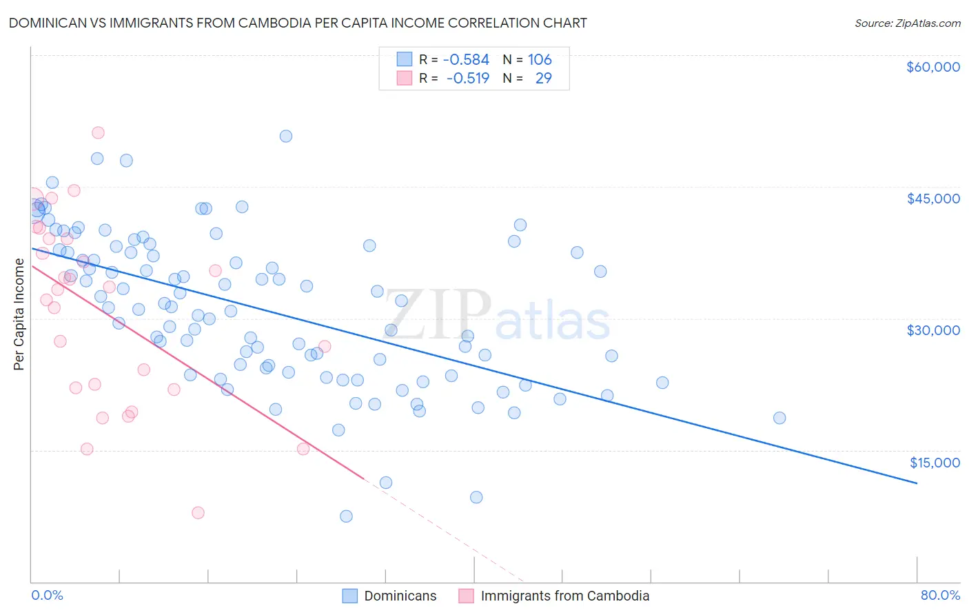 Dominican vs Immigrants from Cambodia Per Capita Income