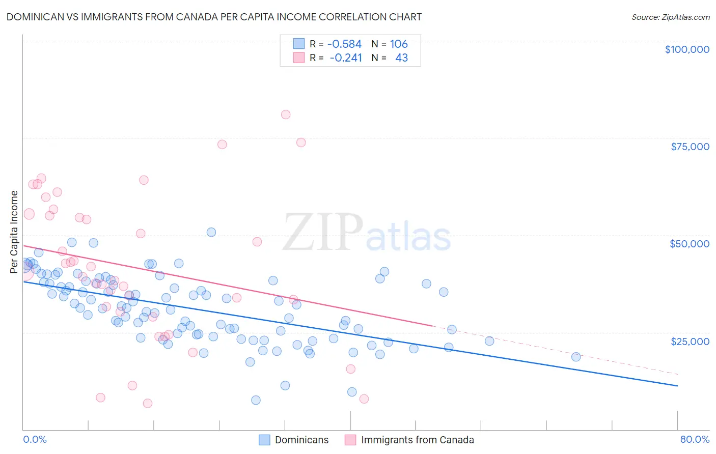 Dominican vs Immigrants from Canada Per Capita Income