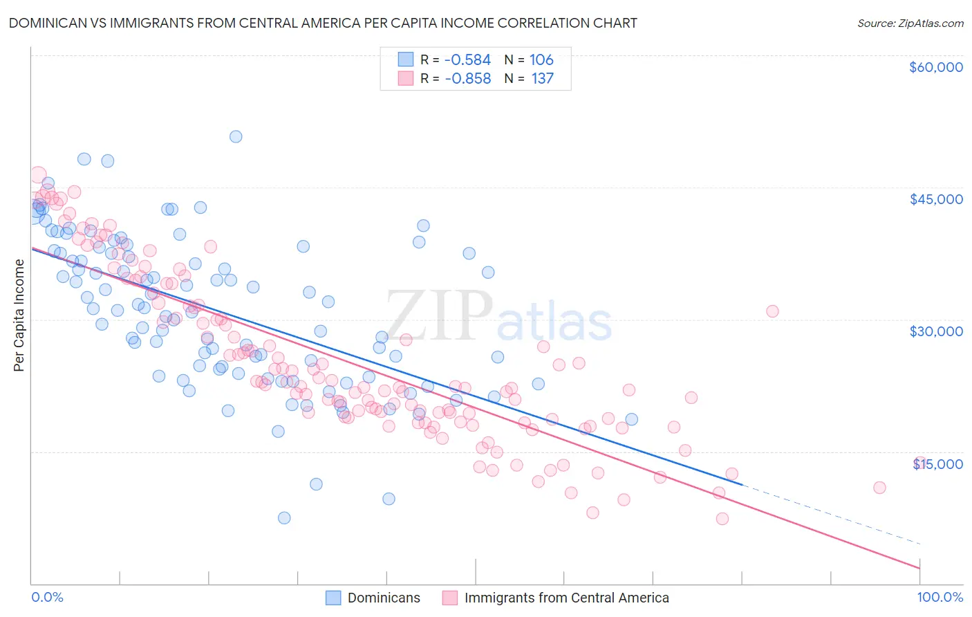 Dominican vs Immigrants from Central America Per Capita Income