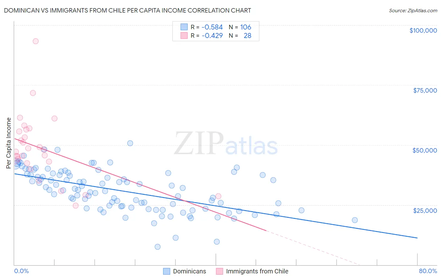 Dominican vs Immigrants from Chile Per Capita Income