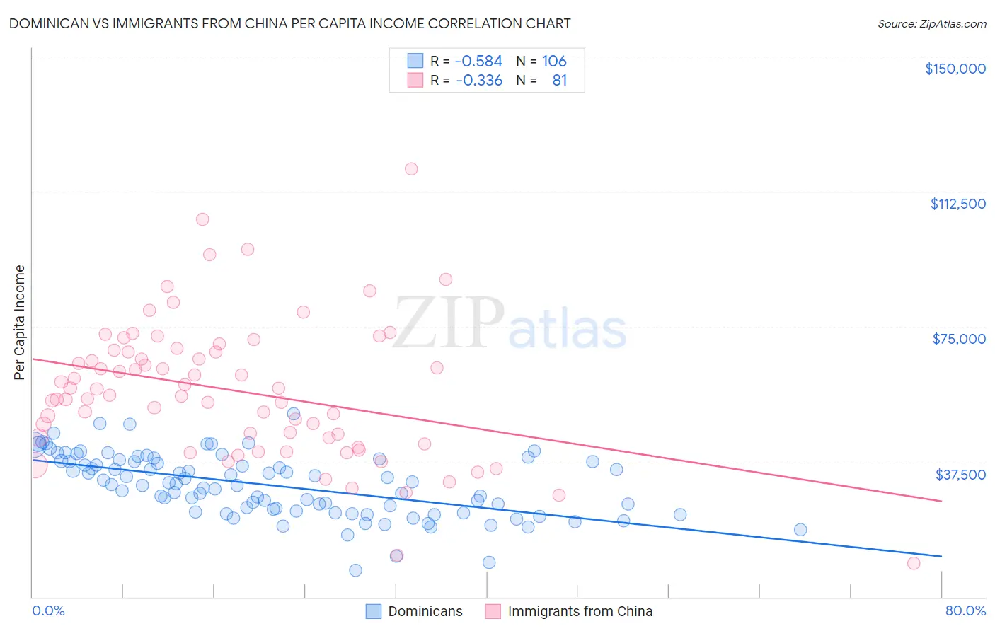 Dominican vs Immigrants from China Per Capita Income