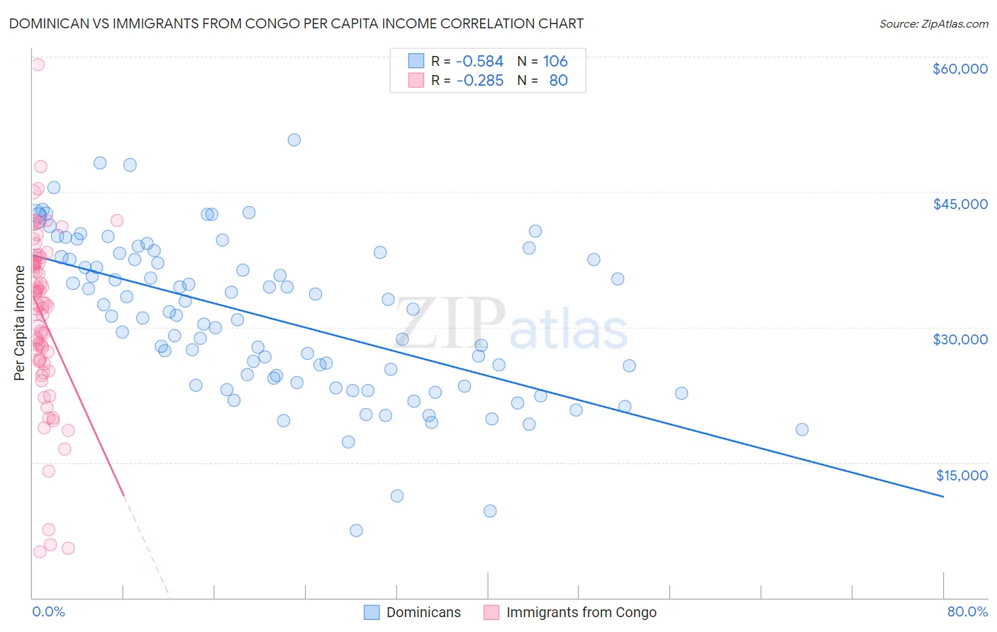 Dominican vs Immigrants from Congo Per Capita Income