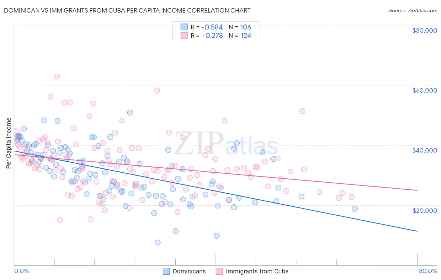 Dominican vs Immigrants from Cuba Per Capita Income