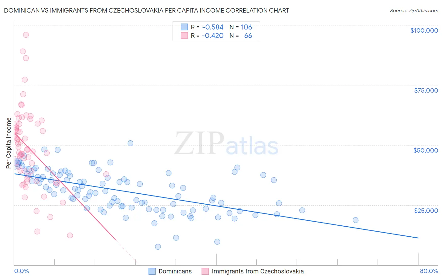 Dominican vs Immigrants from Czechoslovakia Per Capita Income