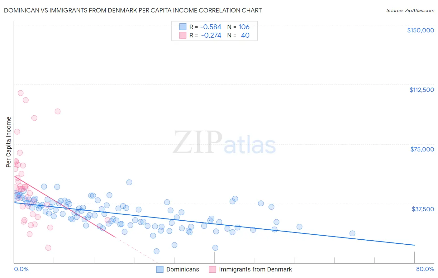 Dominican vs Immigrants from Denmark Per Capita Income