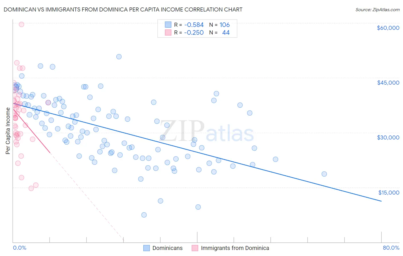 Dominican vs Immigrants from Dominica Per Capita Income
