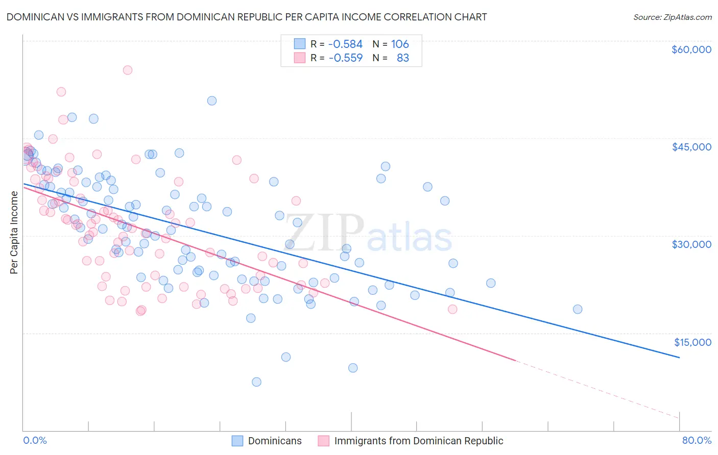 Dominican vs Immigrants from Dominican Republic Per Capita Income