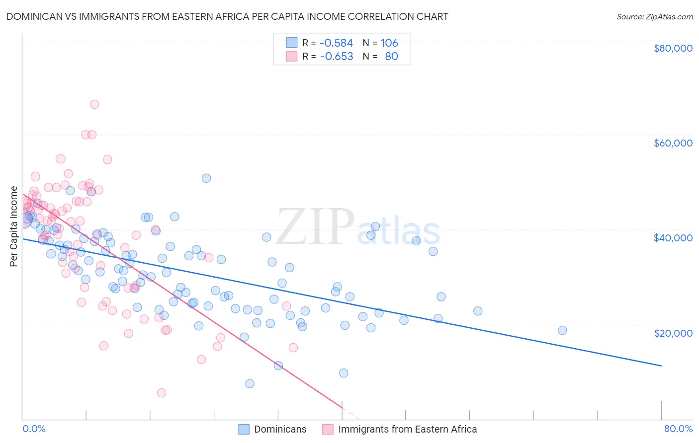 Dominican vs Immigrants from Eastern Africa Per Capita Income