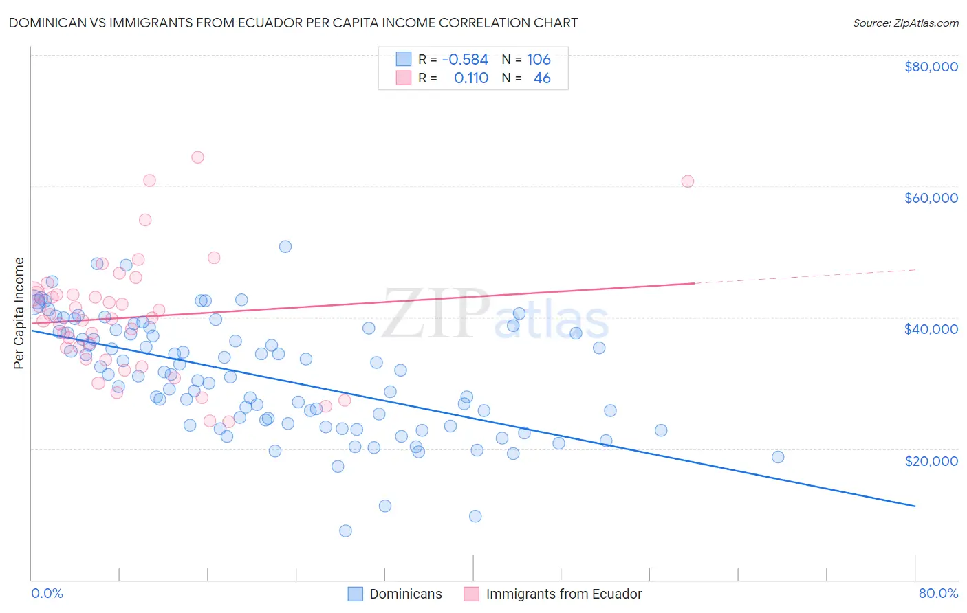 Dominican vs Immigrants from Ecuador Per Capita Income