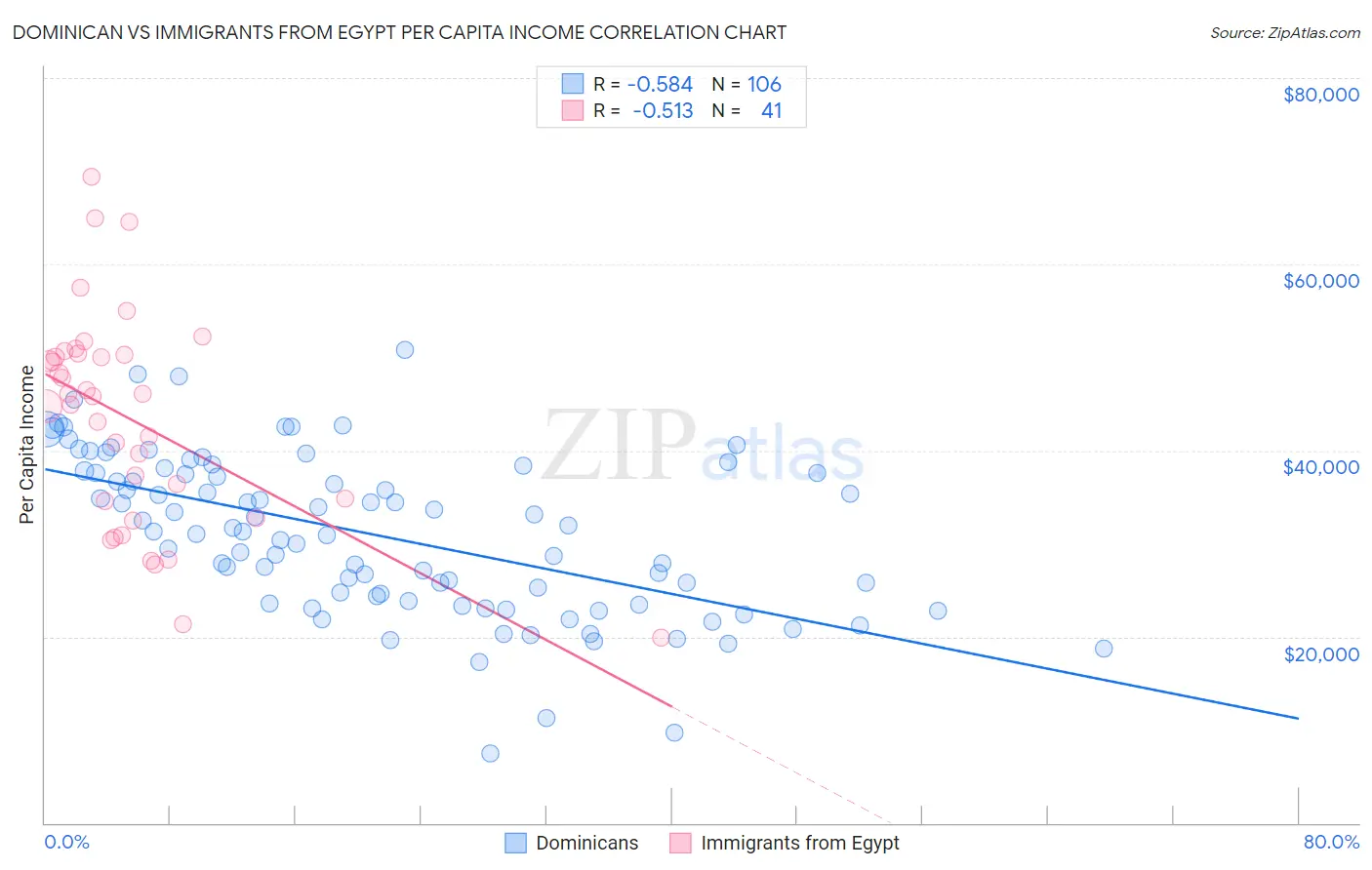 Dominican vs Immigrants from Egypt Per Capita Income