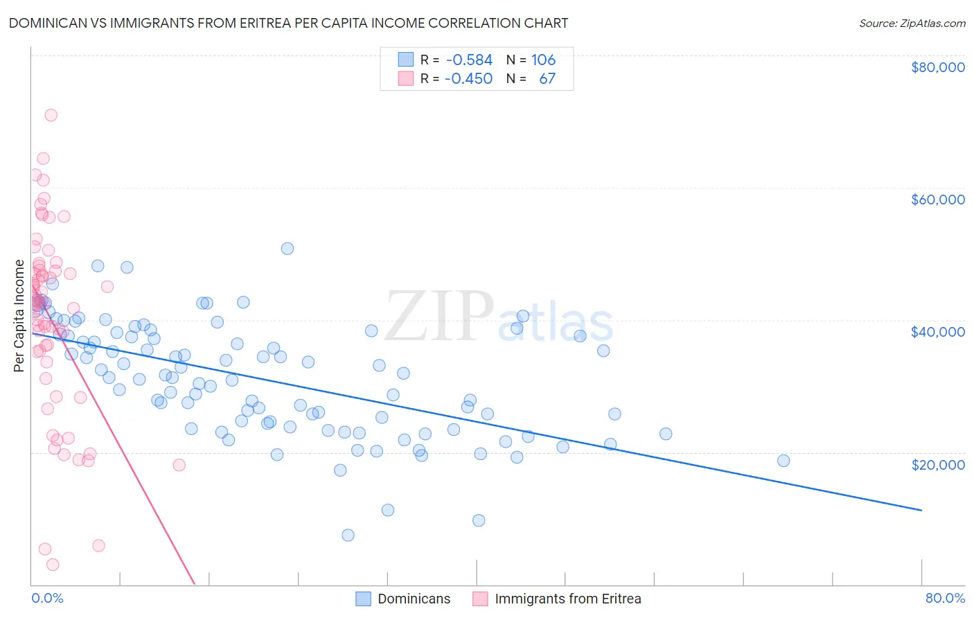 Dominican vs Immigrants from Eritrea Per Capita Income