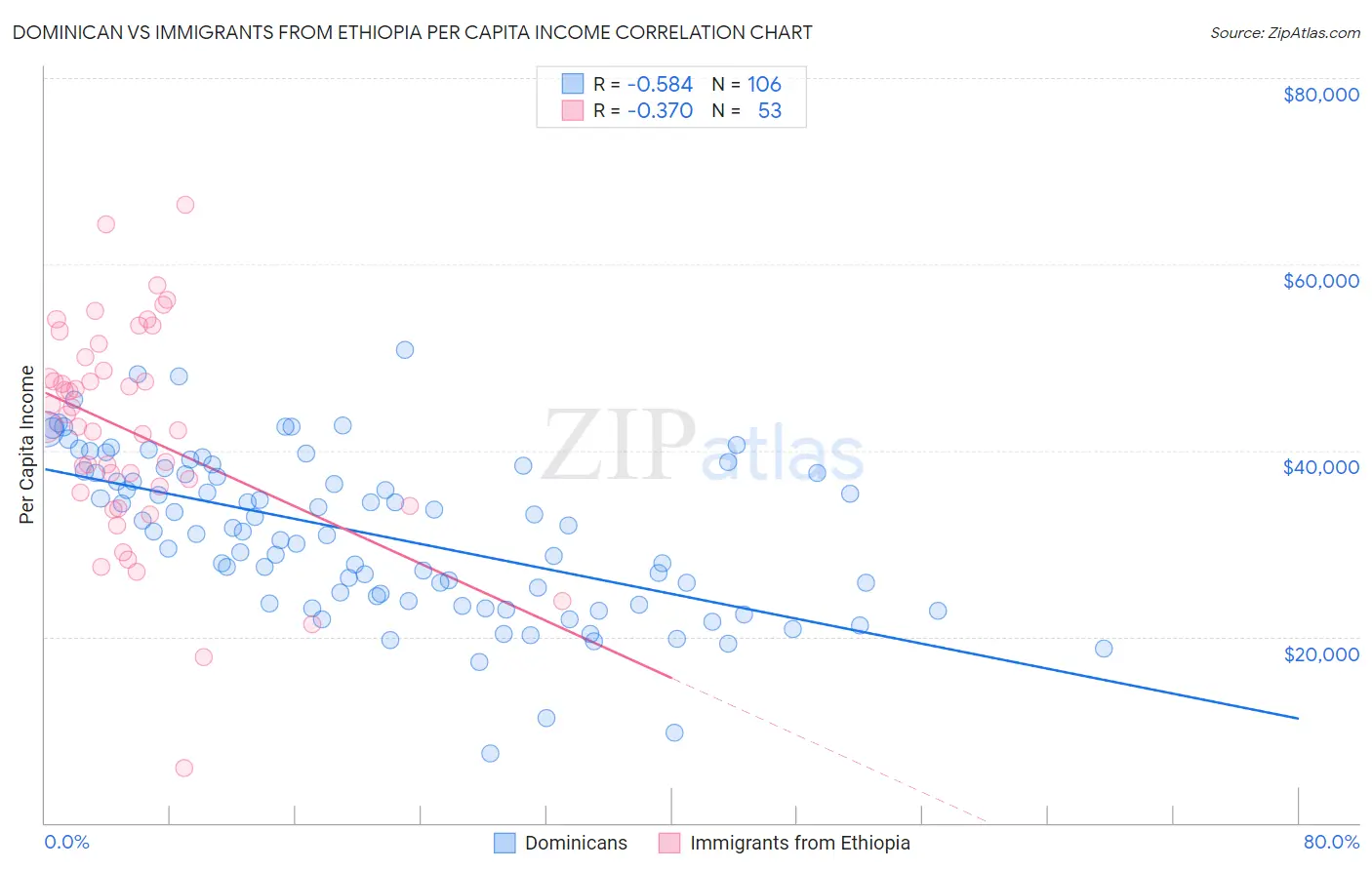 Dominican vs Immigrants from Ethiopia Per Capita Income