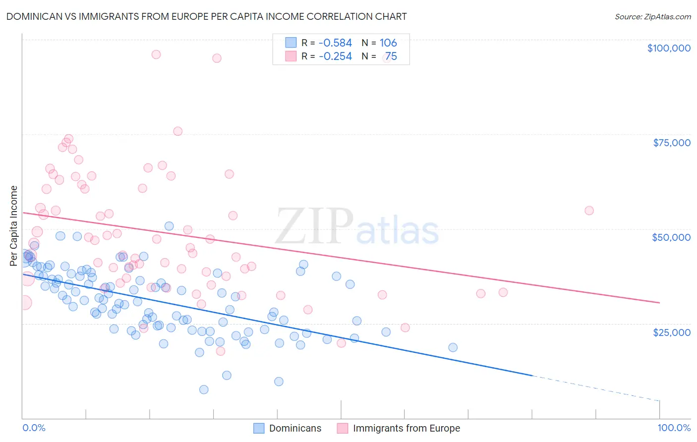 Dominican vs Immigrants from Europe Per Capita Income