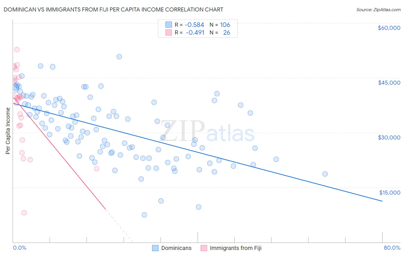 Dominican vs Immigrants from Fiji Per Capita Income