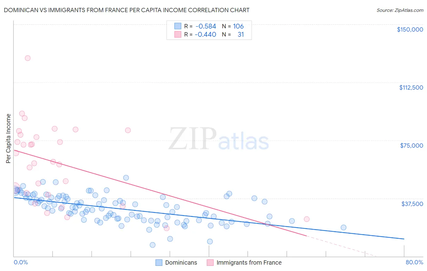 Dominican vs Immigrants from France Per Capita Income