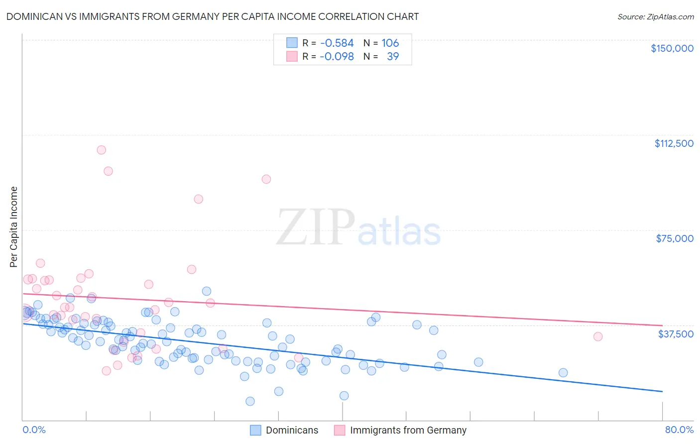 Dominican vs Immigrants from Germany Per Capita Income