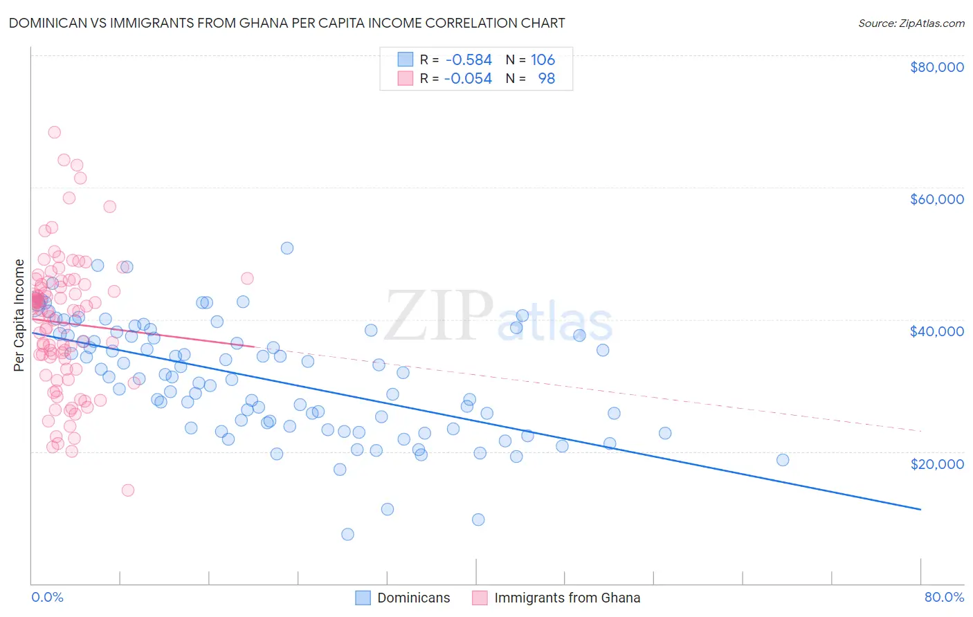 Dominican vs Immigrants from Ghana Per Capita Income