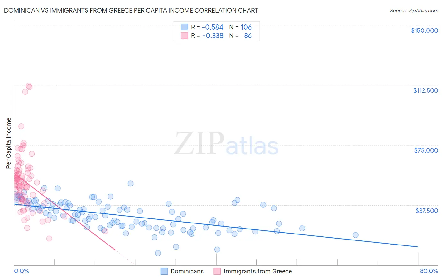 Dominican vs Immigrants from Greece Per Capita Income