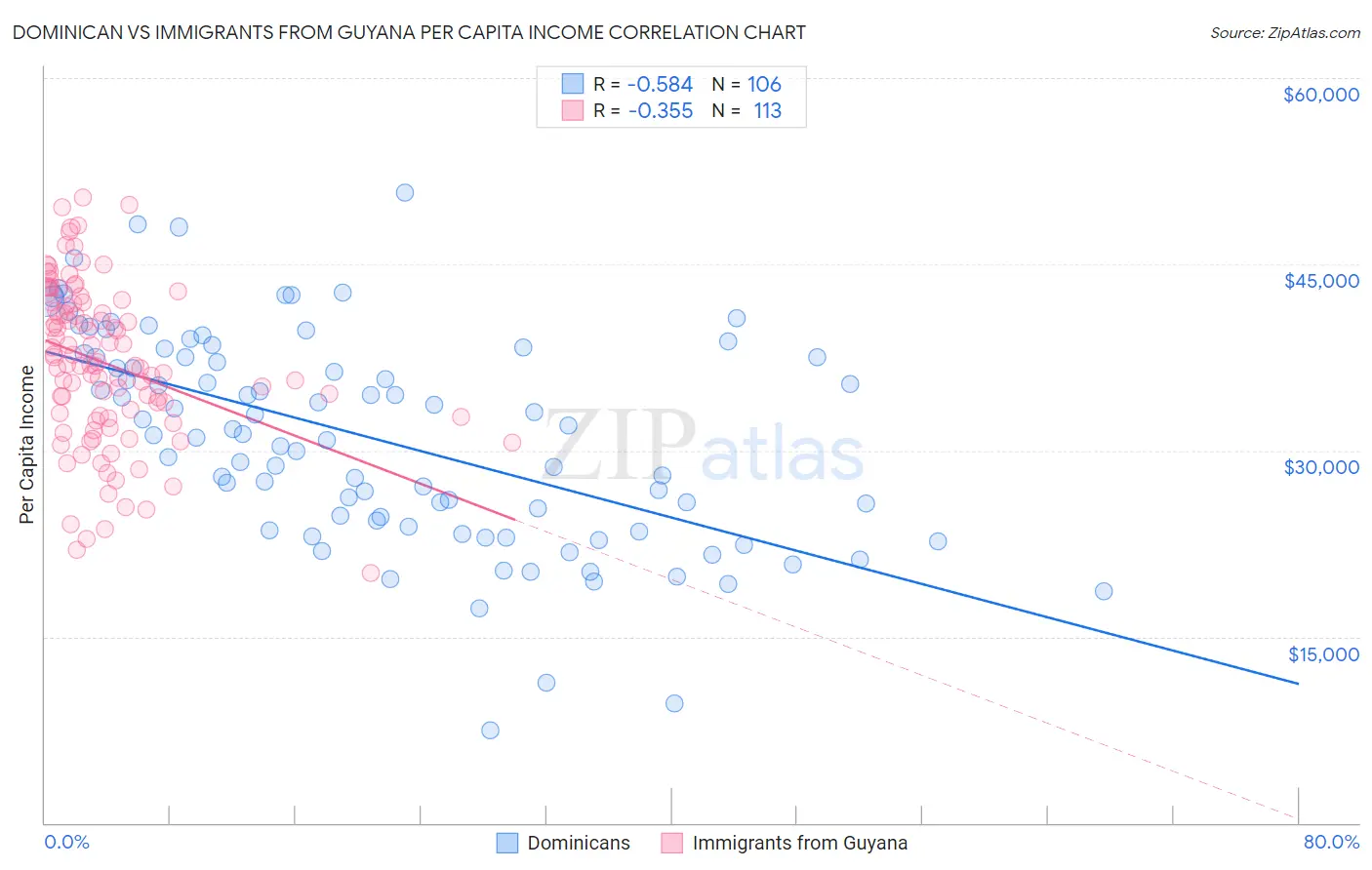 Dominican vs Immigrants from Guyana Per Capita Income