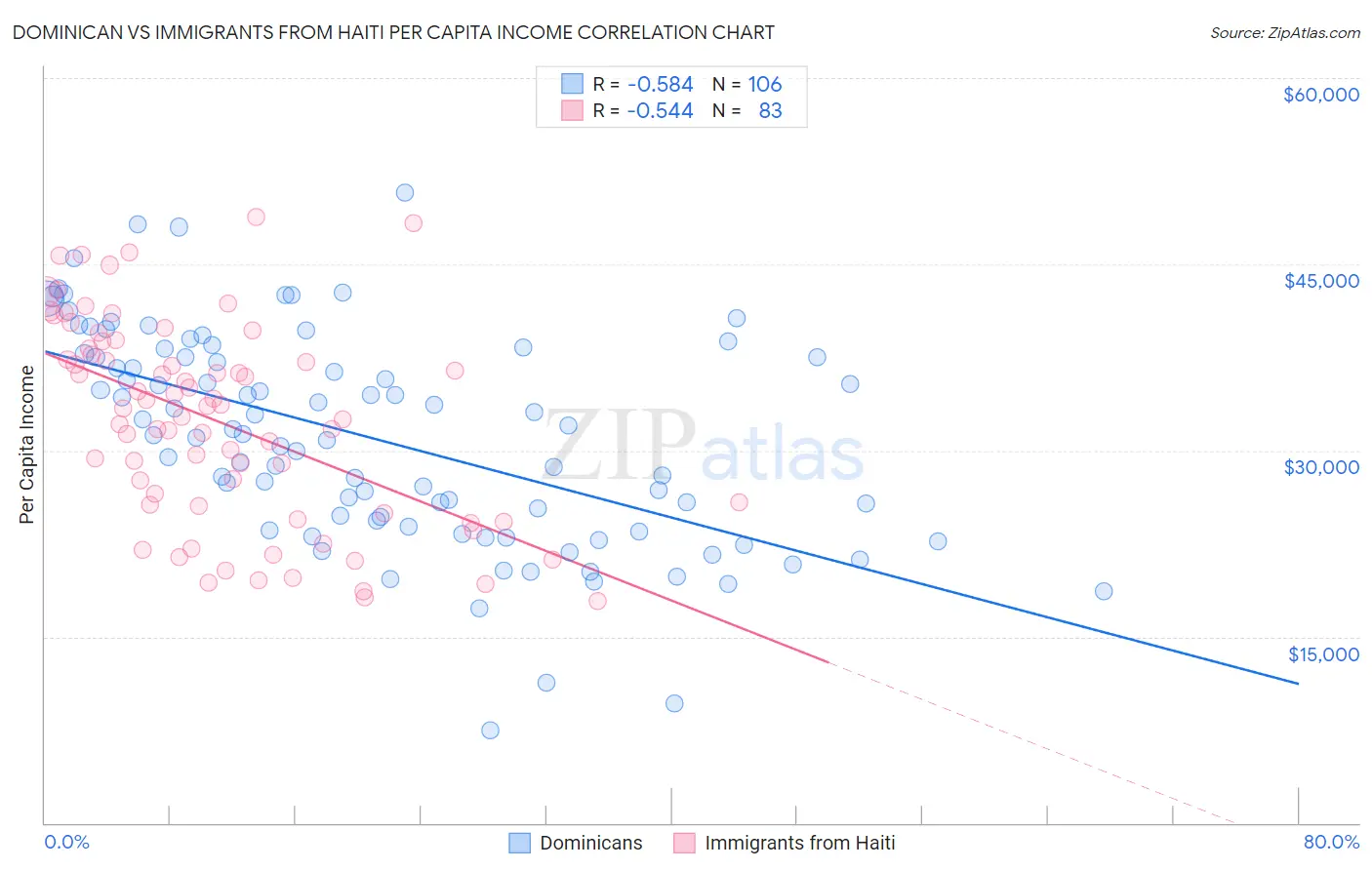 Dominican vs Immigrants from Haiti Per Capita Income